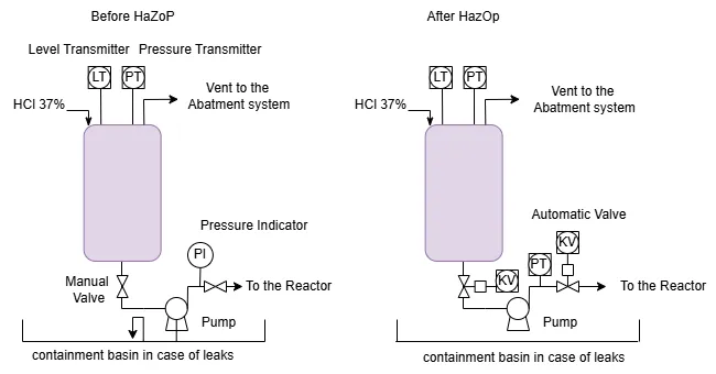 HAZOP example – manual vs automated transfer system for HCl tank with containment and interlocks.